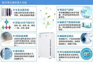 濰潤(rùn)空氣凈化器KJZ 430 全方位守護(hù)室內(nèi)空氣健康，誠(chéng)邀技術(shù)合作
